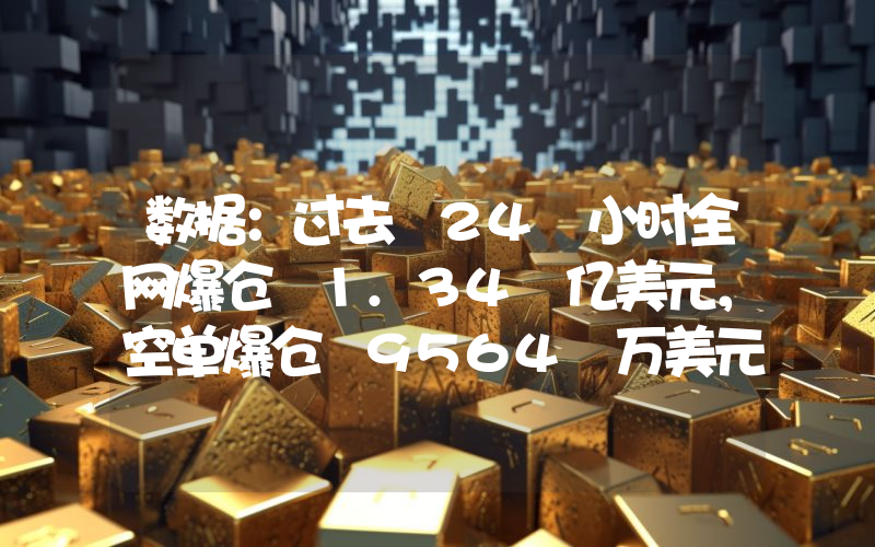 数据:过去 24 小时全网爆仓 1.34 亿美元,空单爆仓 9564 万美元