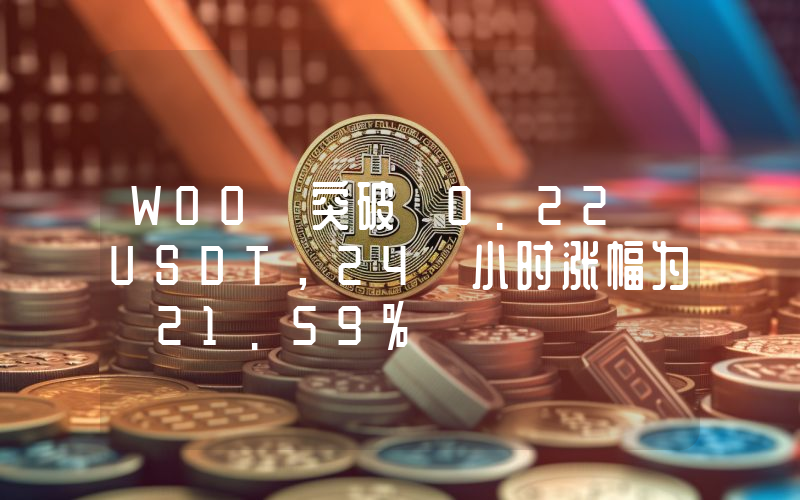 WOO 突破 0.22 USDT,24 小时涨幅为 21.59%