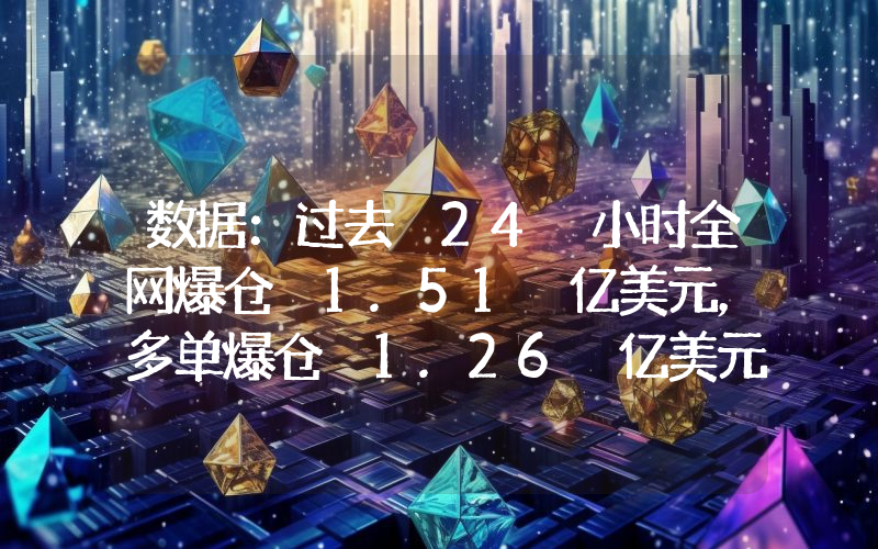 数据:过去 24 小时全网爆仓 1.51 亿美元,多单爆仓 1.26 亿美元