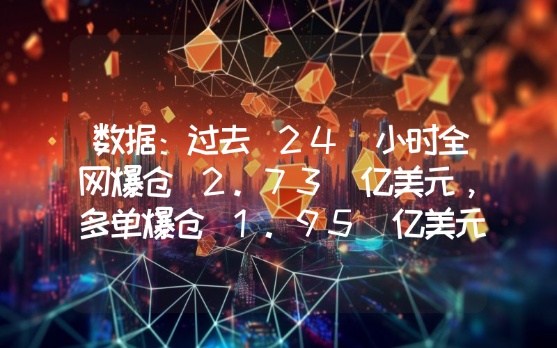 数据:过去 24 小时全网爆仓 2.73 亿美元,多单爆仓 1.95 亿美元