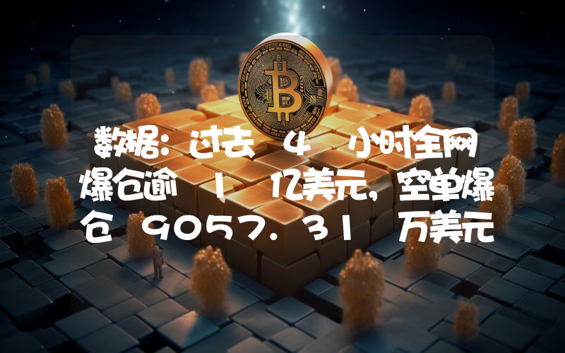 数据:过去 4 小时全网爆仓逾 1 亿美元,空单爆仓 9057.31 万美元