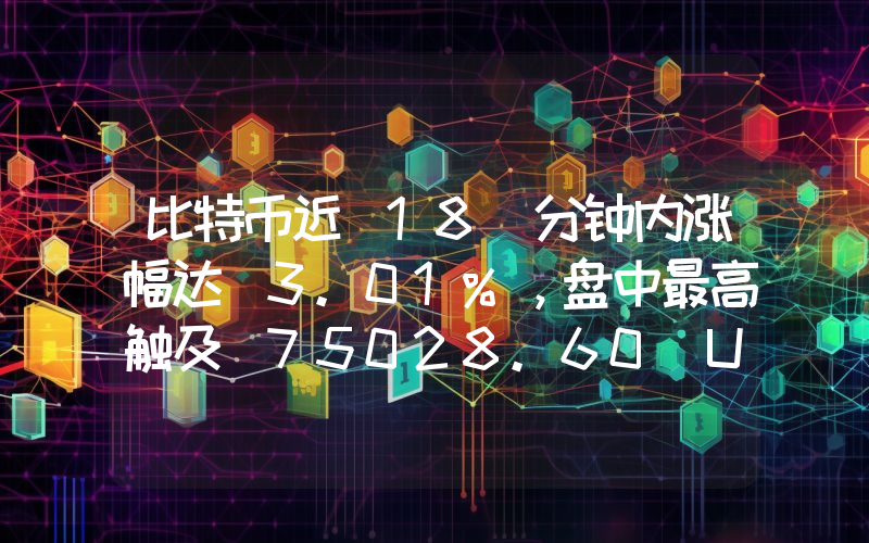 比特币近 18 分钟内涨幅达 3.01%,盘中最高触及 75028.60 USDT