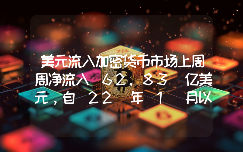 美元流入加密货币市场上周周净流入 62.83 亿美元,自 22 年 1 月以来周流入历史新高